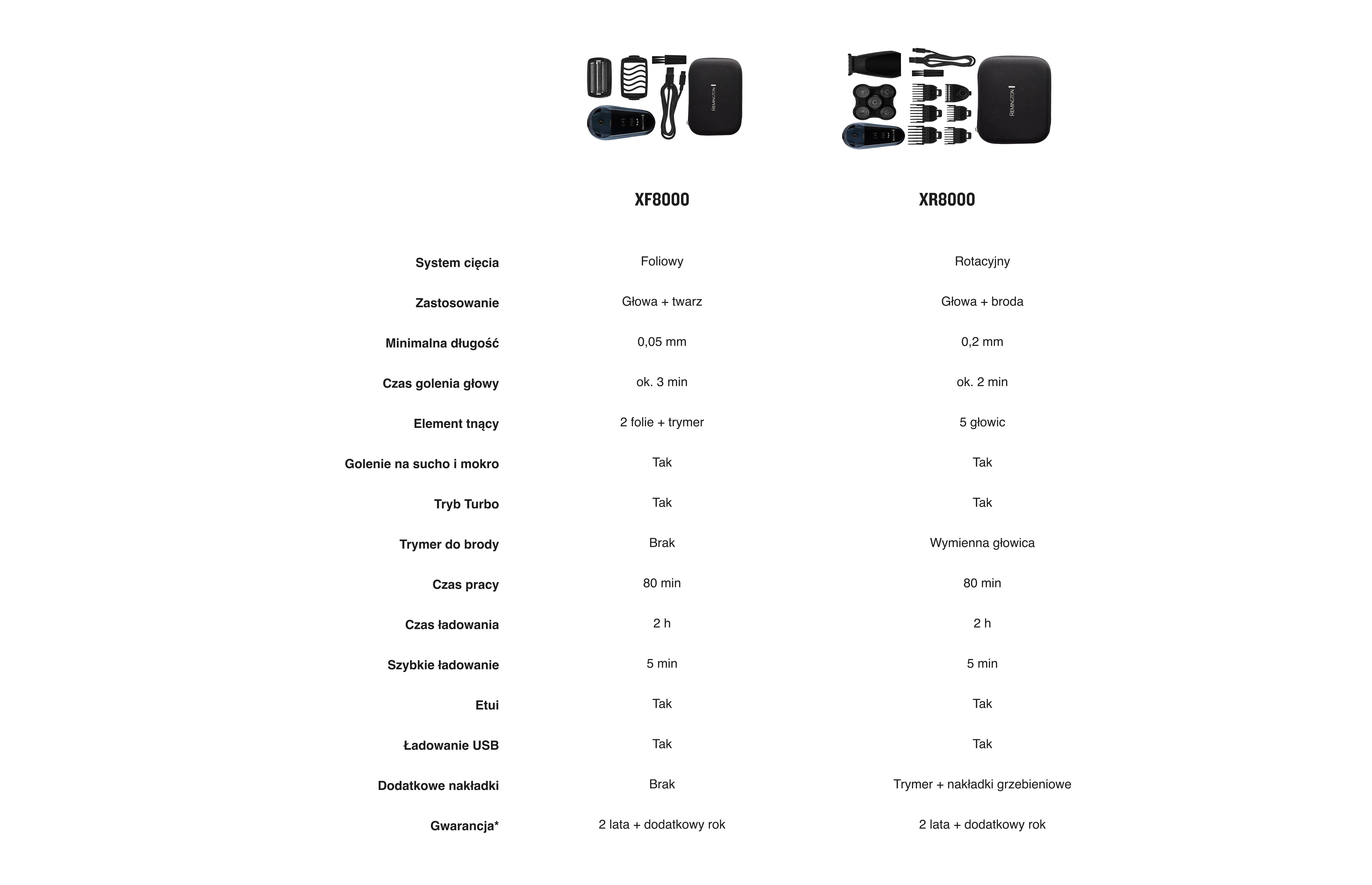 Golarka do głowy i brody - 2w1 - porównanie modeli i ranking Remington